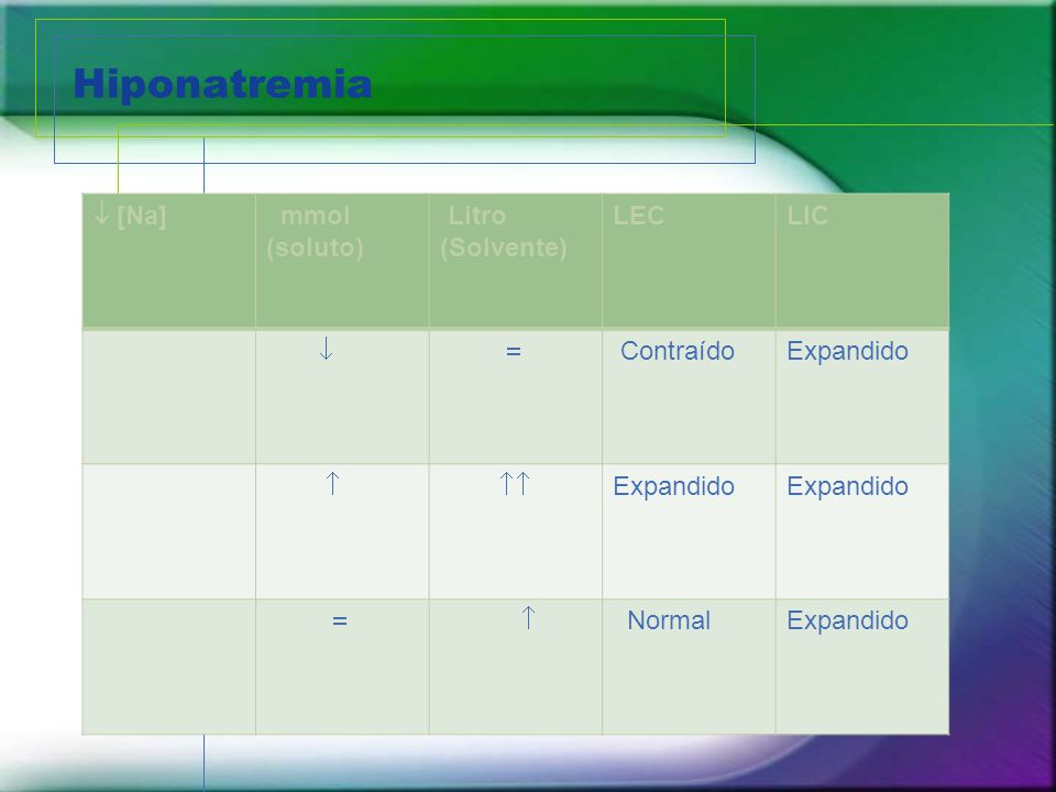 Hiponatremia  [Na] mmol (soluto) Litro (Solvente) LEC LIC  