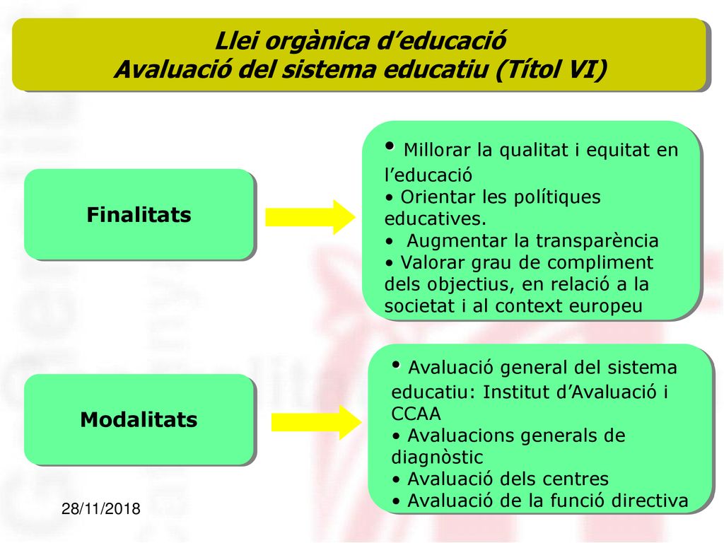 Llei orgànica d’educació Avaluació del sistema educatiu (Títol VI)