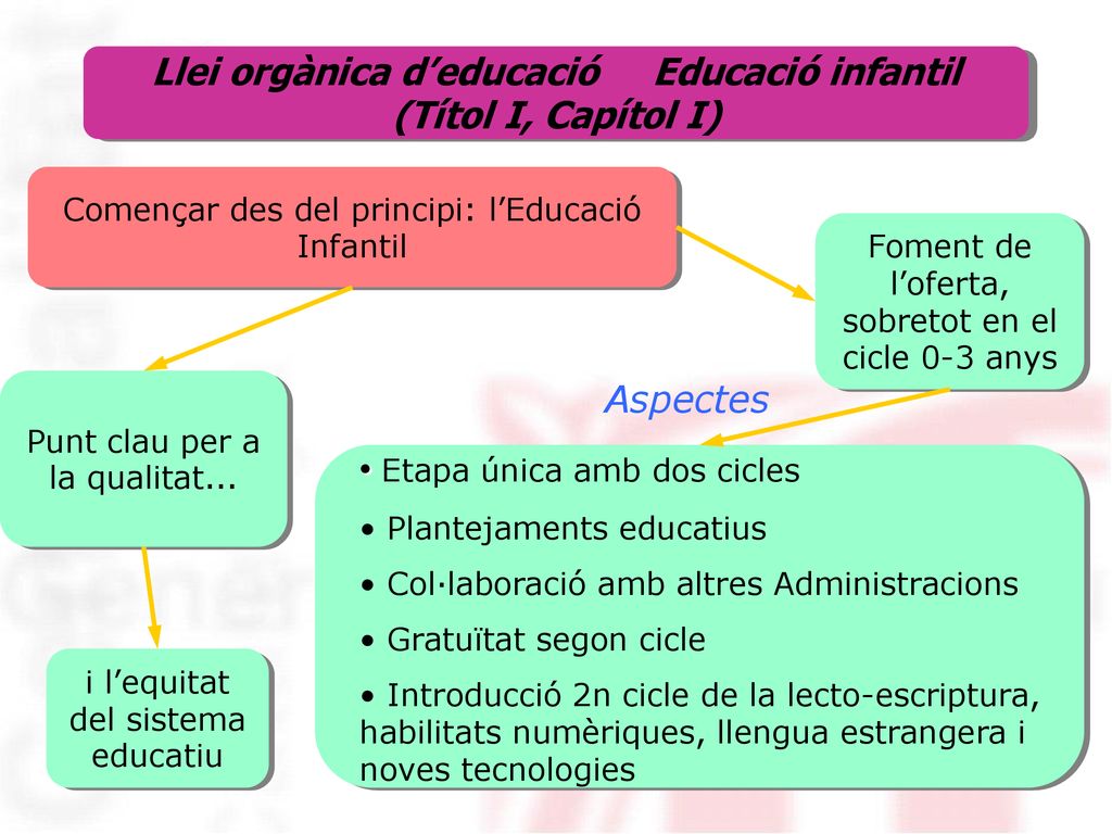 Llei orgànica d’educació Educació infantil (Títol I, Capítol I)
