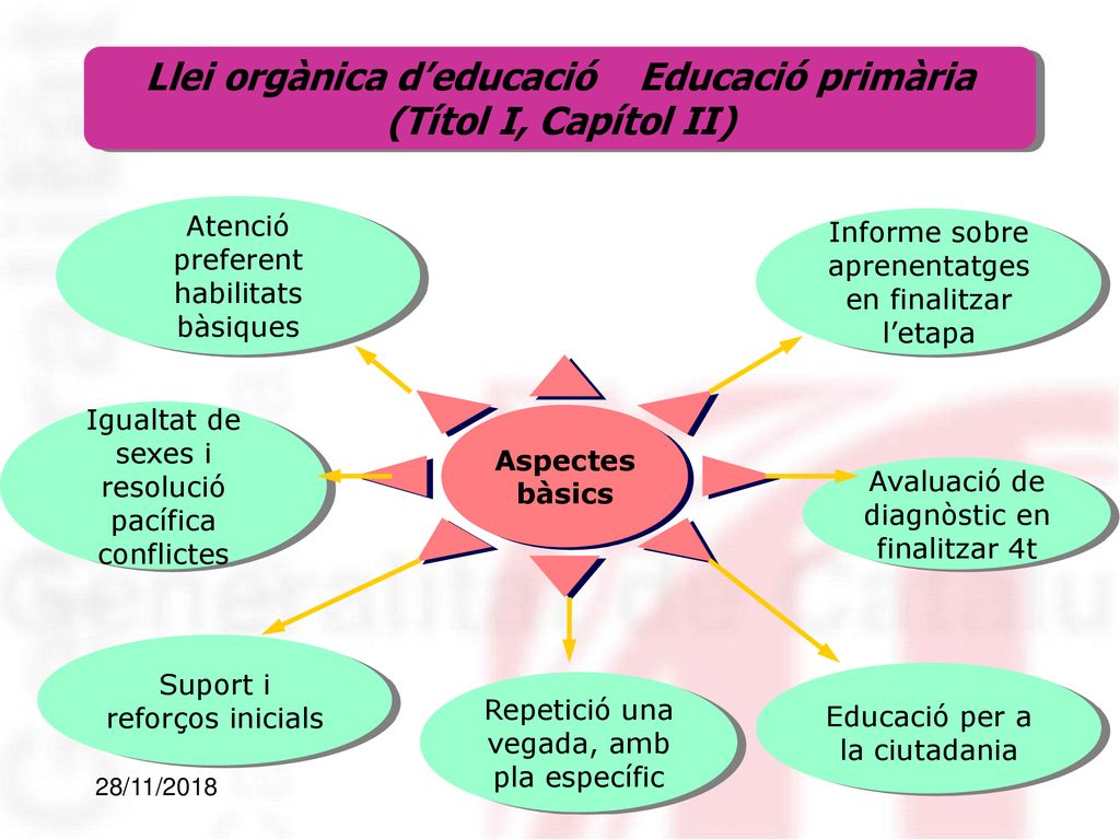 Llei orgànica d’educació Educació primària (Títol I, Capítol II)