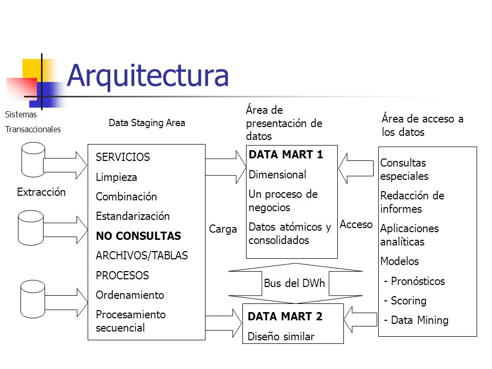 Arquitectura Área de presentación de datos Área de acceso a los datos