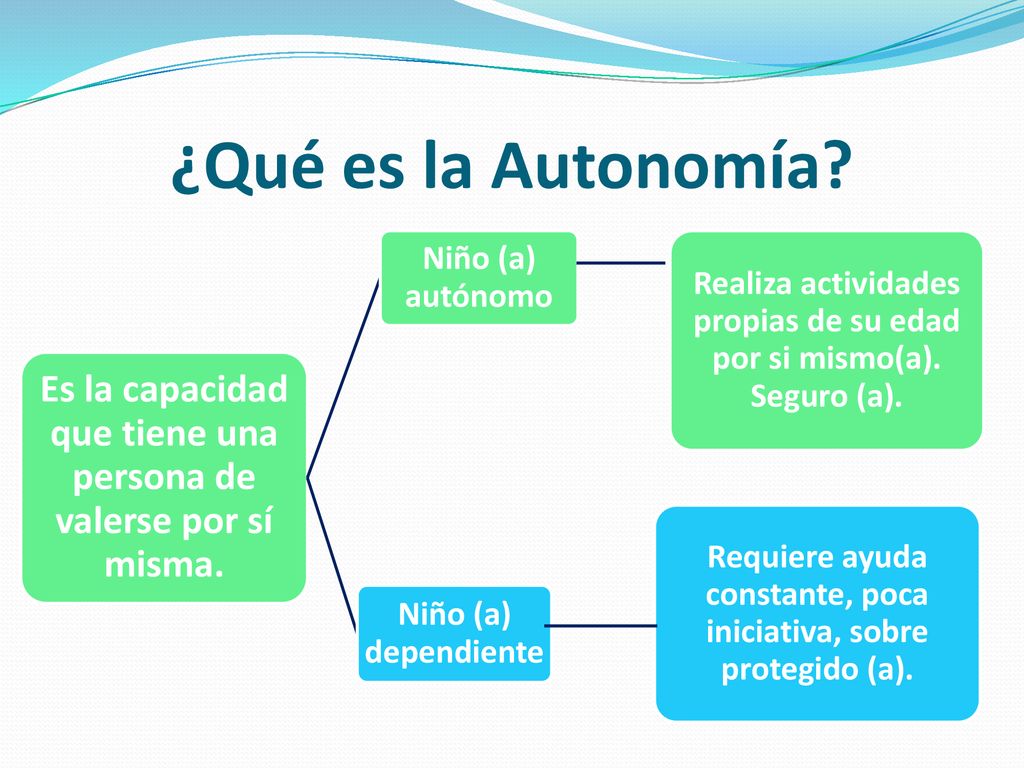 ¿Qué es la Autonomía Es la capacidad que tiene una persona de valerse por sí misma. Niño (a) autónomo.