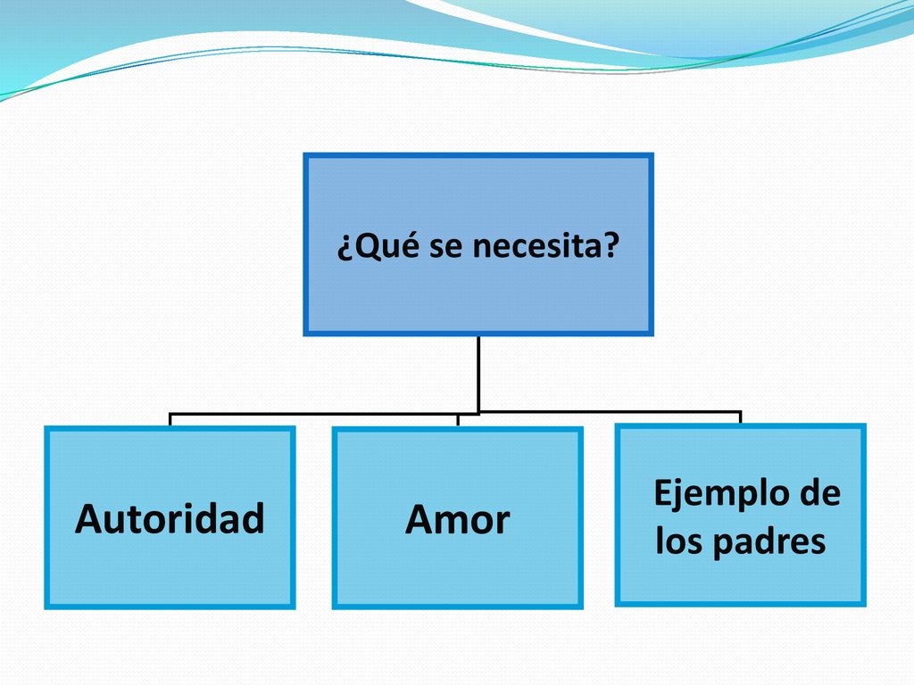 ¿Qué se necesita Autoridad Amor Ejemplo de los padres