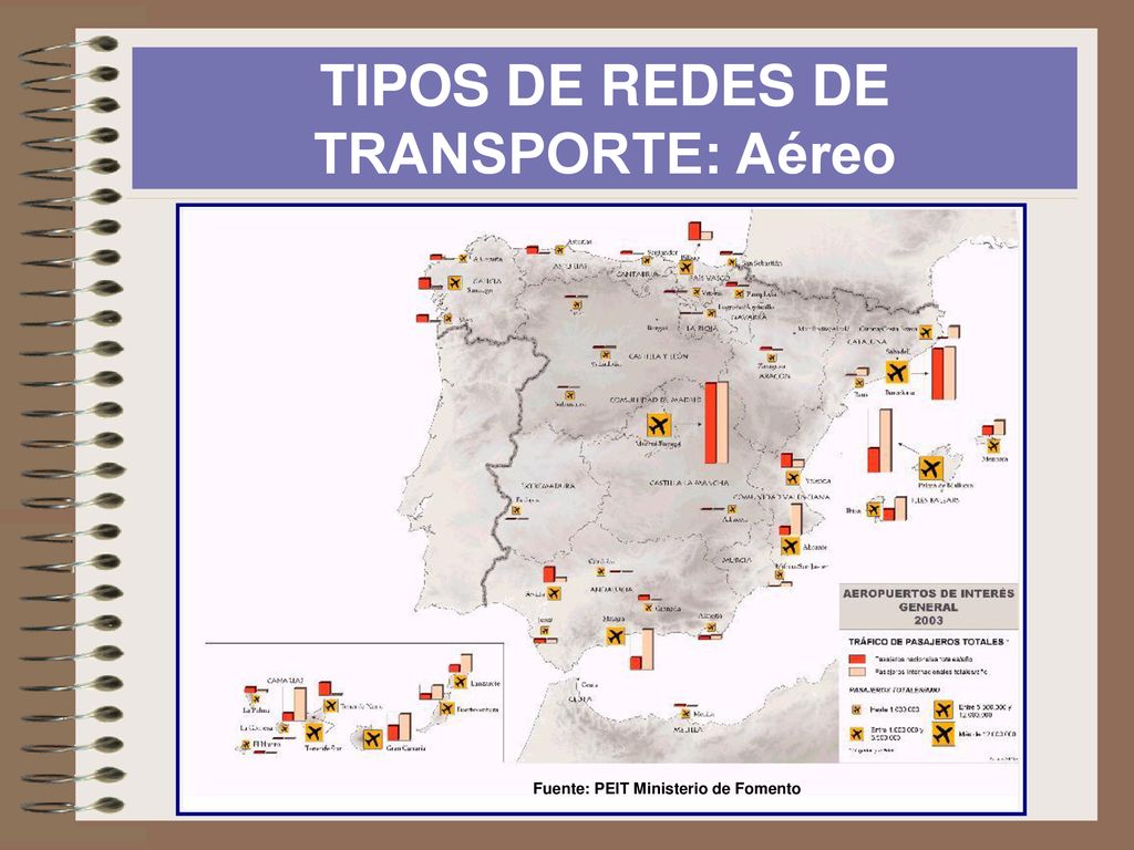 TIPOS DE REDES DE TRANSPORTE: Aéreo
