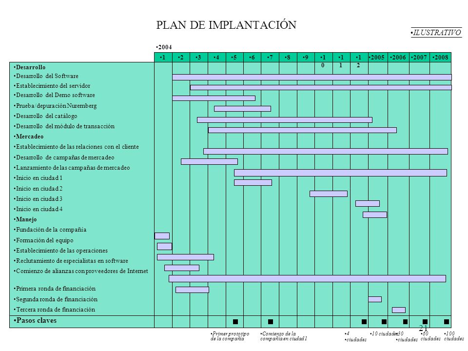 PLAN DE IMPLANTACIÓN The implementation plan describes the most important activities and milestones for the development of the business.