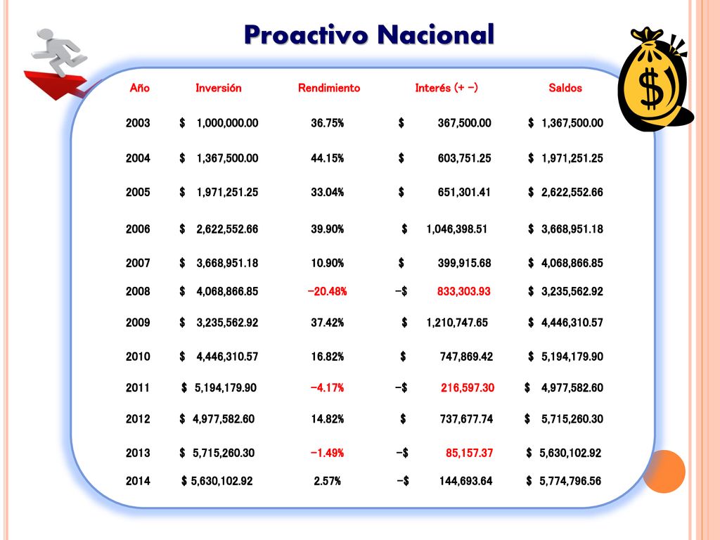 Proactivo Nacional Año Inversión Rendimiento Interés (+ -) Saldos 2003