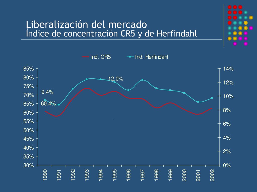 Liberalización del mercado Índice de concentración CR5 y de Herfindahl
