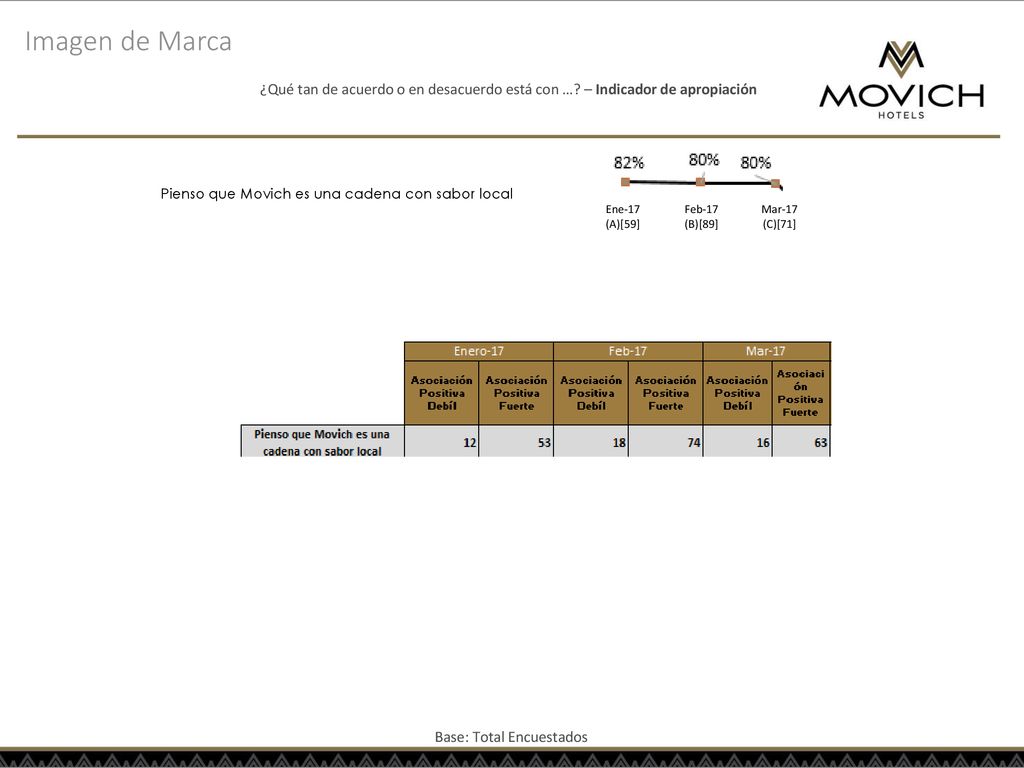 Imagen de Marca ¿Qué tan de acuerdo o en desacuerdo está con … – Indicador de apropiación. Pienso que Movich es una cadena con sabor local.