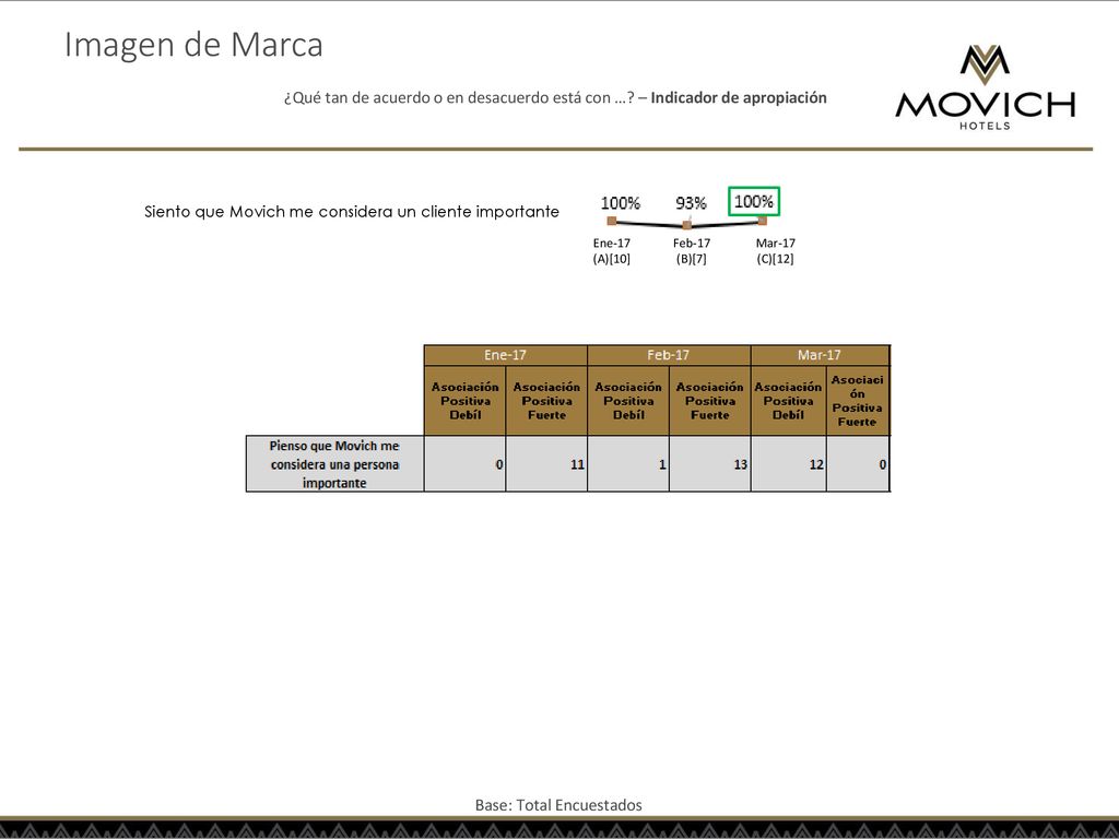 Imagen de Marca ¿Qué tan de acuerdo o en desacuerdo está con … – Indicador de apropiación. Siento que Movich me considera un cliente importante.