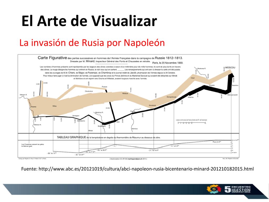 El Arte de Visualizar La invasión de Rusia por Napoleón