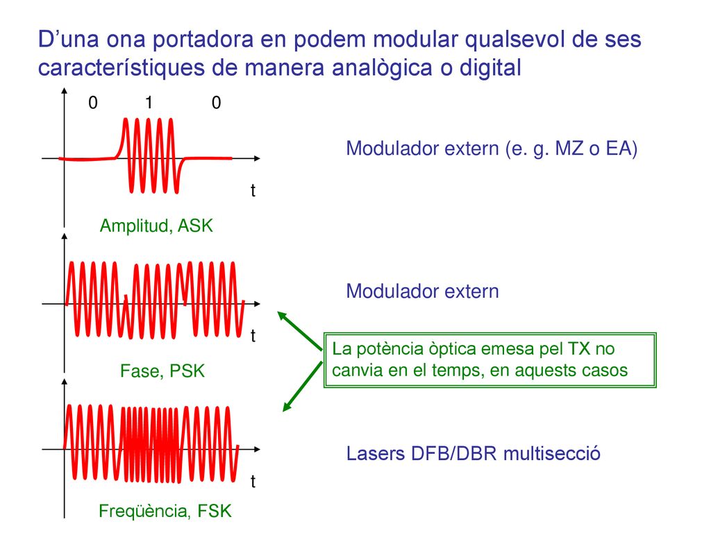 D’una ona portadora en podem modular qualsevol de ses característiques de manera analògica o digital