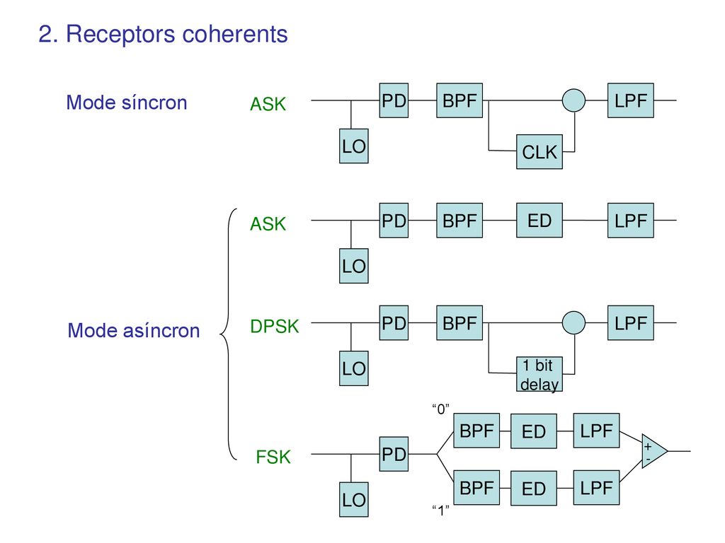 2. Receptors coherents Mode síncron Mode asíncron LO PD BPF LPF CLK