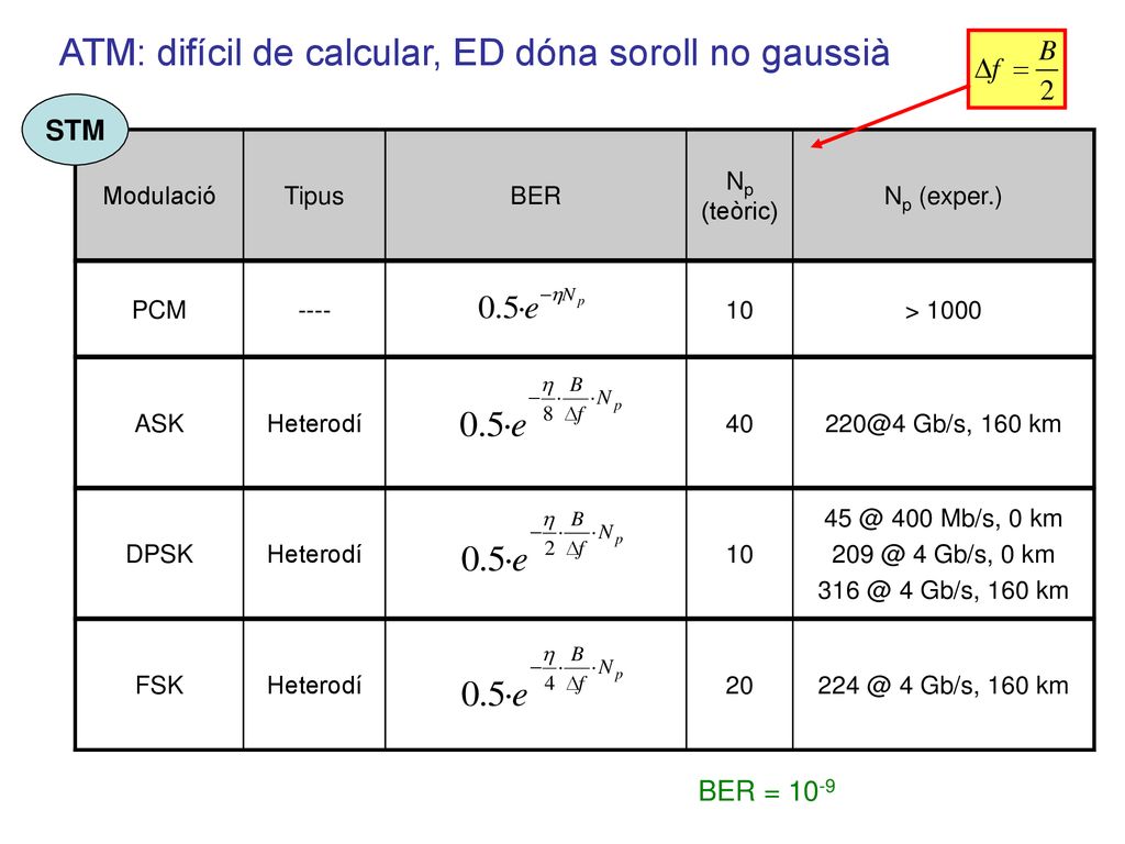 ATM: difícil de calcular, ED dóna soroll no gaussià