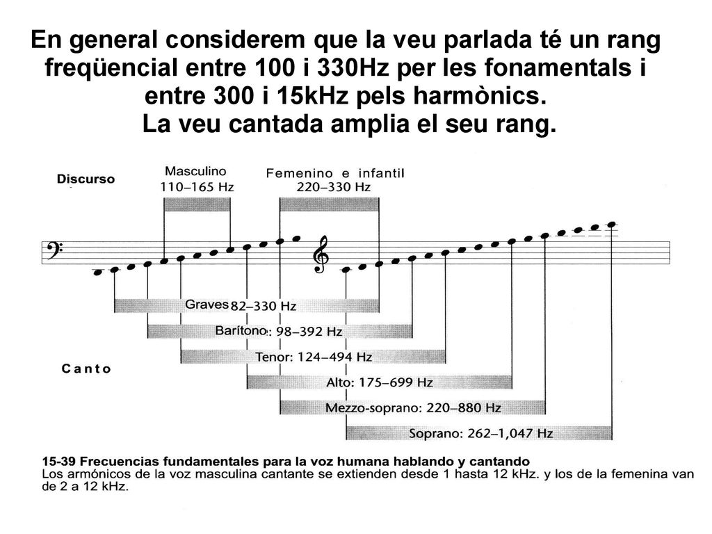 En general considerem que la veu parlada té un rang freqüencial entre 100 i 330Hz per les fonamentals i entre 300 i 15kHz pels harmònics.