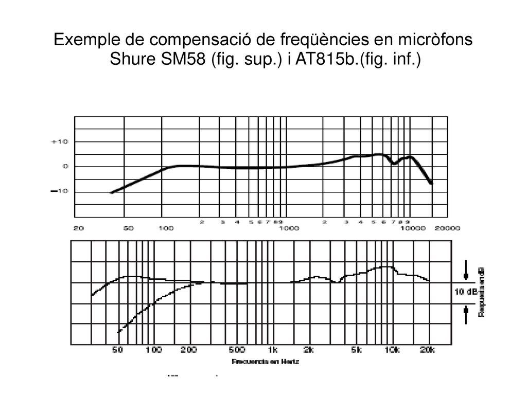 Exemple de compensació de freqüències en micròfons Shure SM58 (fig. sup.) i AT815b.(fig. inf.)