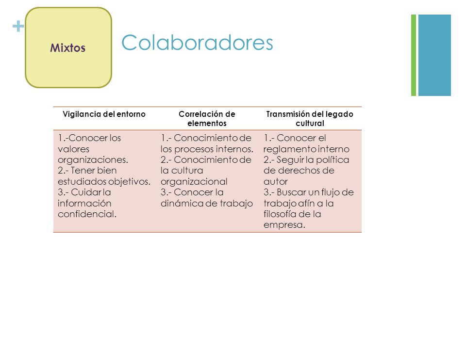 Colaboradores Mixtos 1.-Conocer los valores organizaciones.