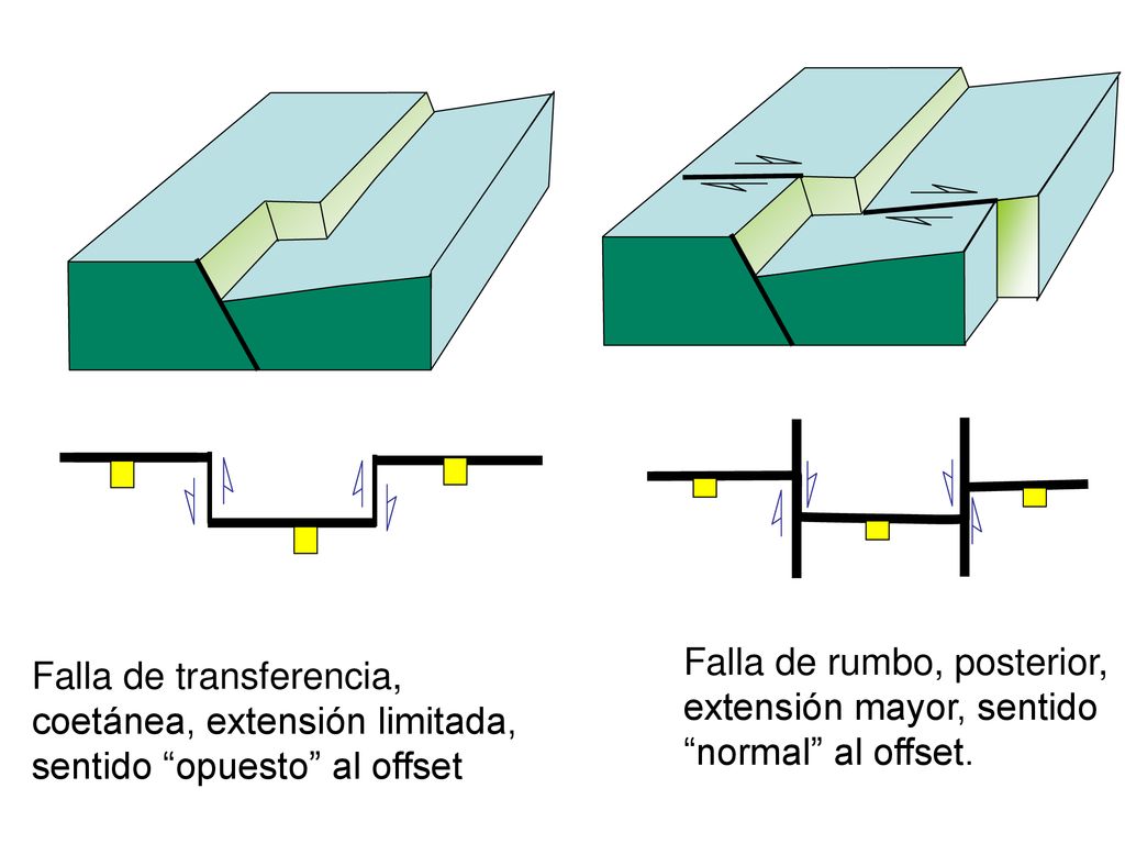 Falla de rumbo, posterior, extensión mayor, sentido normal al offset.