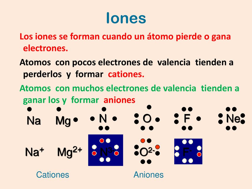 Iones N O F Ne Na Mg Na+ Mg2+ N3- O2- F-