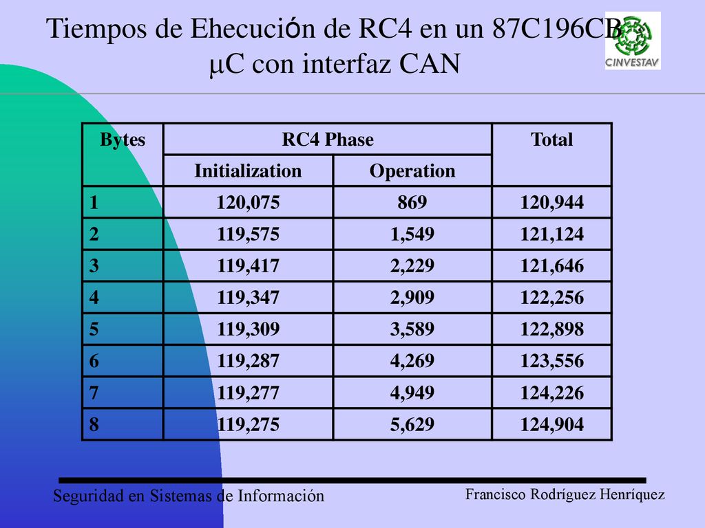 Tiempos de Ehecución de RC4 en un 87C196CB C con interfaz CAN
