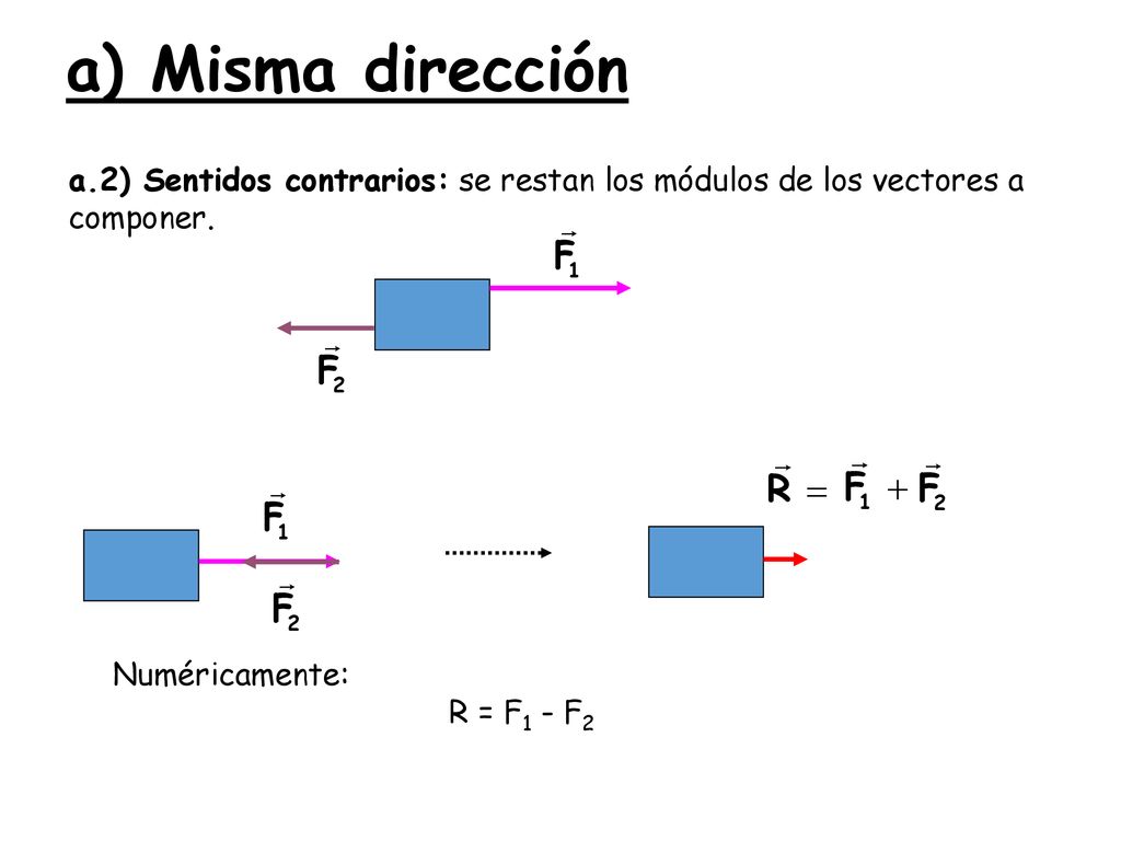 a) Misma dirección a.2) Sentidos contrarios: se restan los módulos de los vectores a componer. Numéricamente: