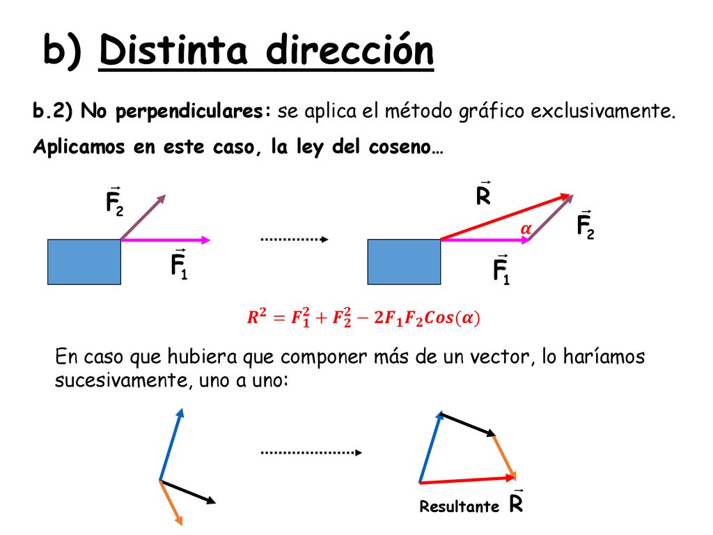 b) Distinta dirección b.2) No perpendiculares: se aplica el método gráfico exclusivamente. Aplicamos en este caso, la ley del coseno…