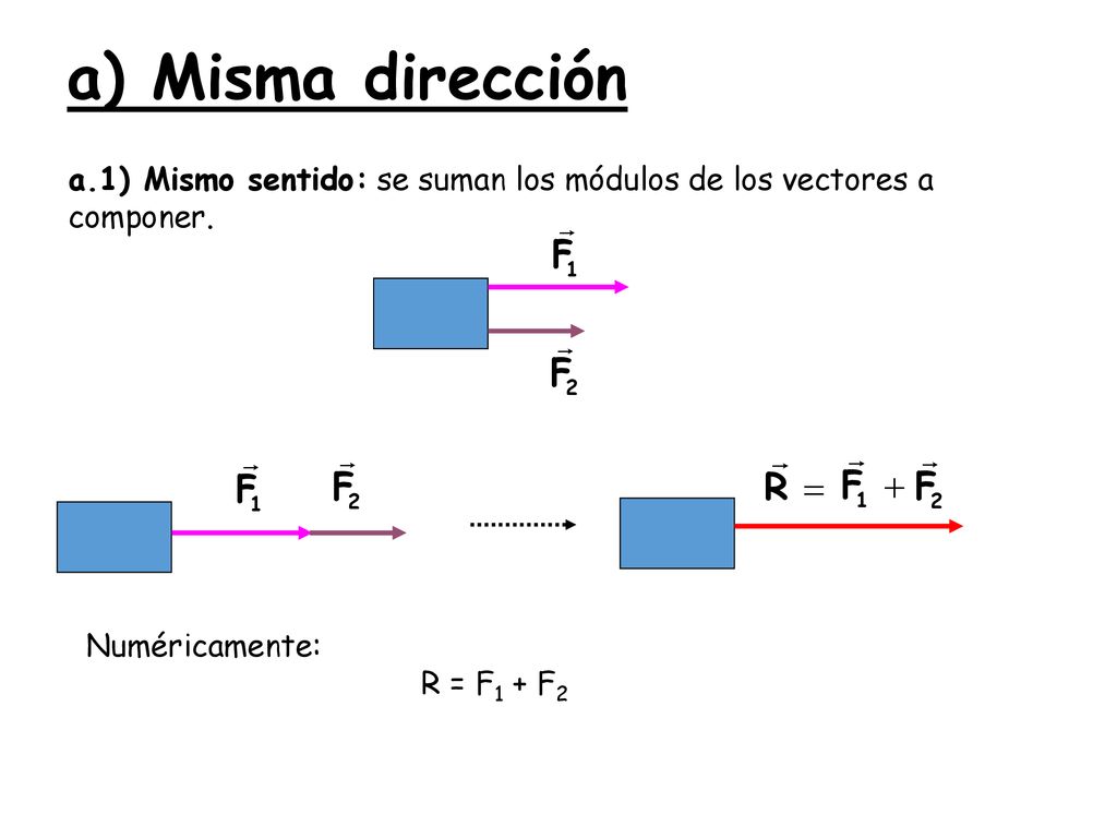 a) Misma dirección a.1) Mismo sentido: se suman los módulos de los vectores a componer. Numéricamente: