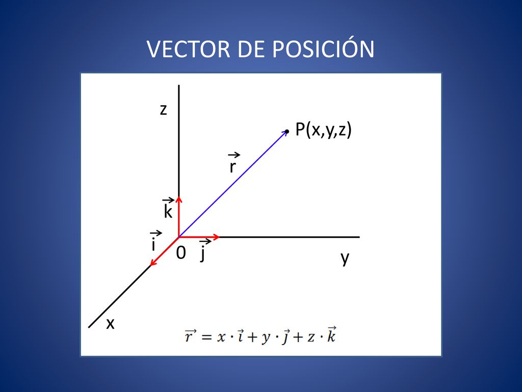 VECTOR DE POSICIÓN z P(x,y,z) r k i j y x