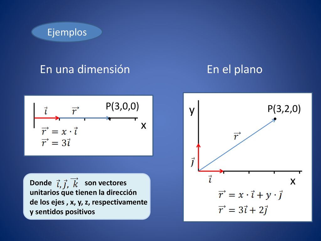 En una dimensión En el plano x y x Ejemplos P(3,0,0) P(3,2,0)