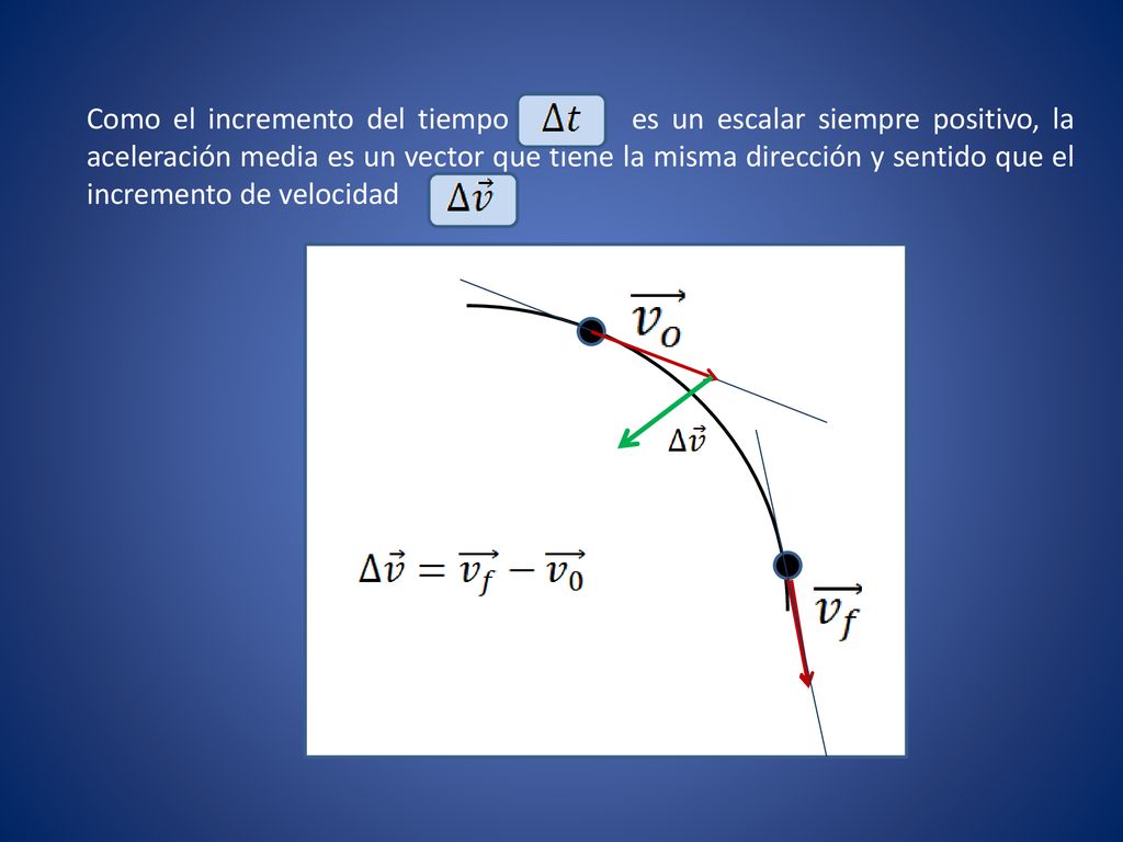 Como el incremento del tiempo es un escalar siempre positivo, la aceleración media es un vector que tiene la misma dirección y sentido que el incremento de velocidad