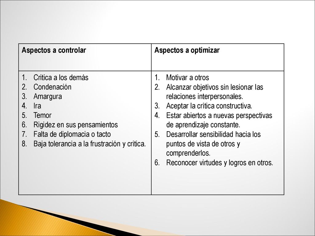 Aspectos a controlar Aspectos a optimizar. Critica a los demás. Condenación. Amargura. Ira. Temor.