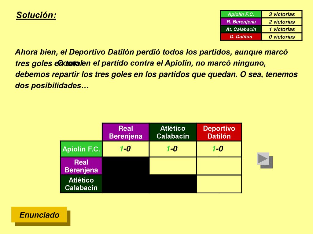 Solución: Apiolín F.C. 3 victorias. R. Berenjena. 2 victorias. At. Calabacín. 1 victorias. D. Datilón.