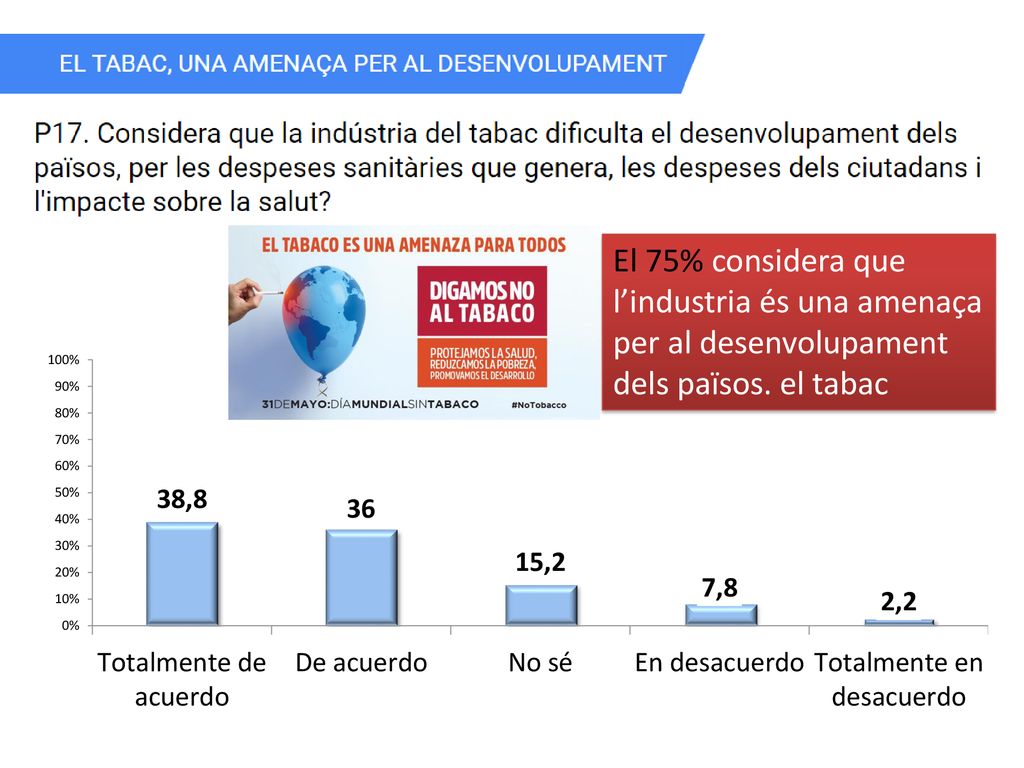 El 75% considera que l’industria és una amenaça per al desenvolupament dels països. el tabac