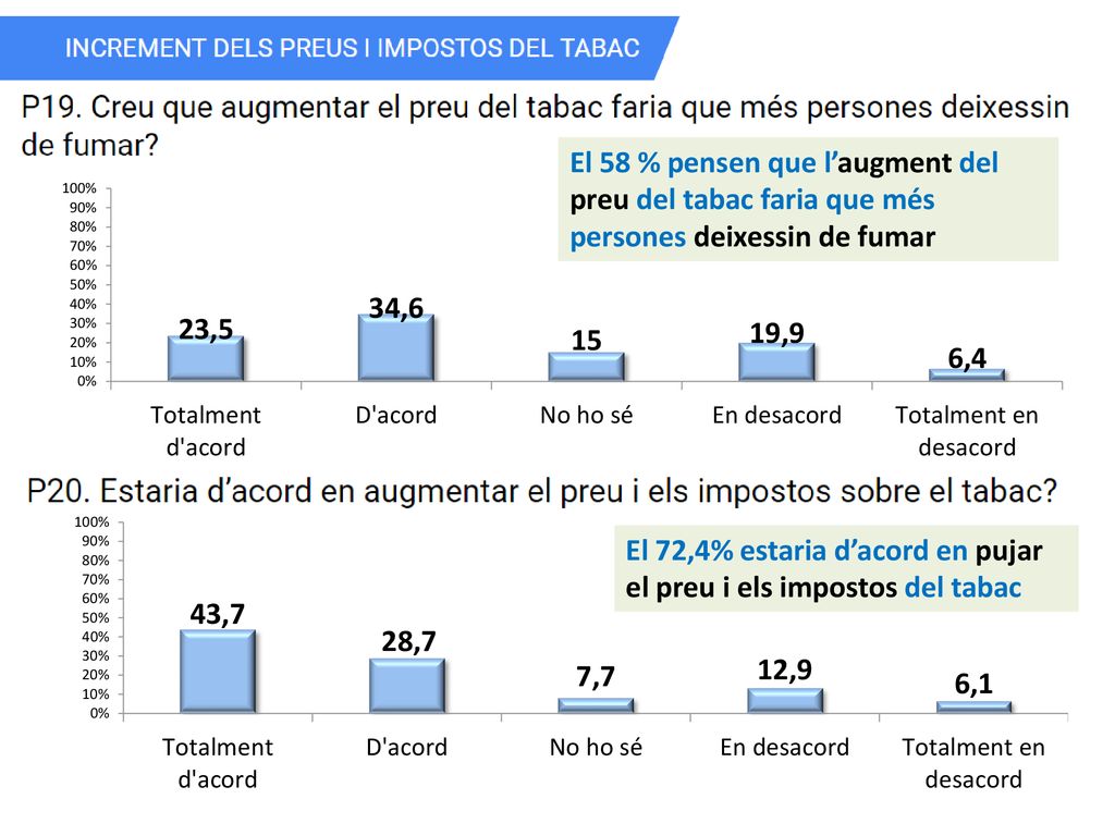 El 72,4% estaria d’acord en pujar el preu i els impostos del tabac