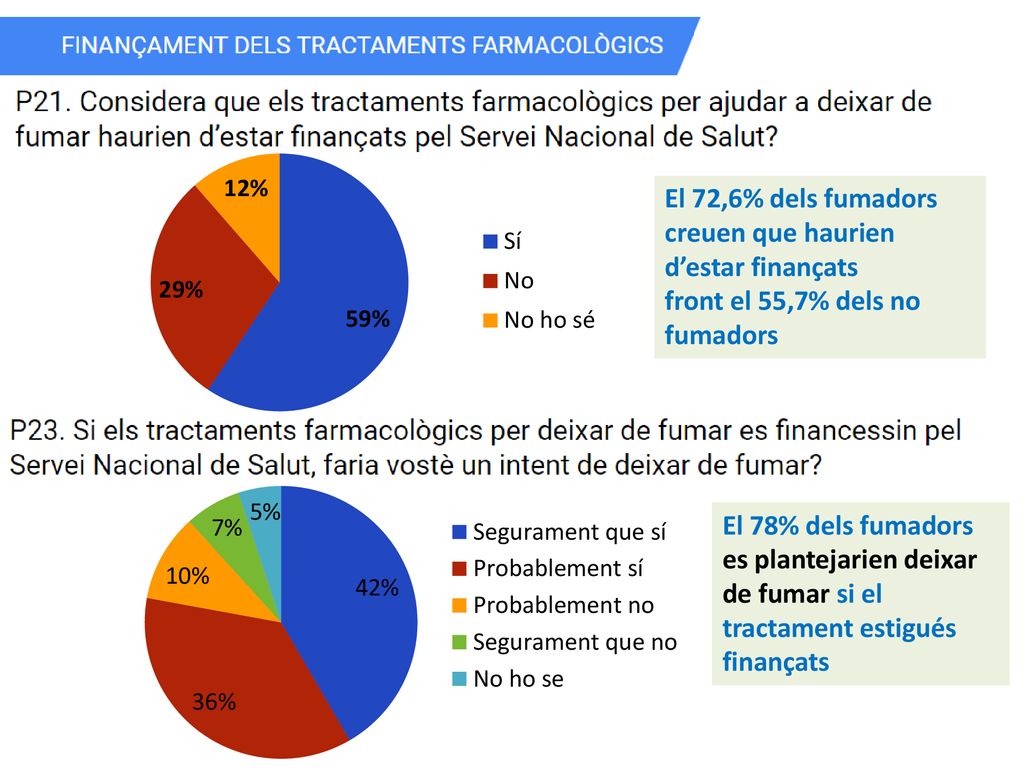 El 72,6% dels fumadors creuen que haurien d’estar finançats