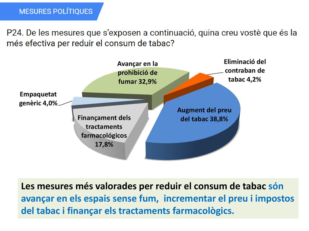 Les mesures més valorades per reduir el consum de tabac són avançar en els espais sense fum, incrementar el preu i impostos del tabac i finançar els tractaments farmacològics.