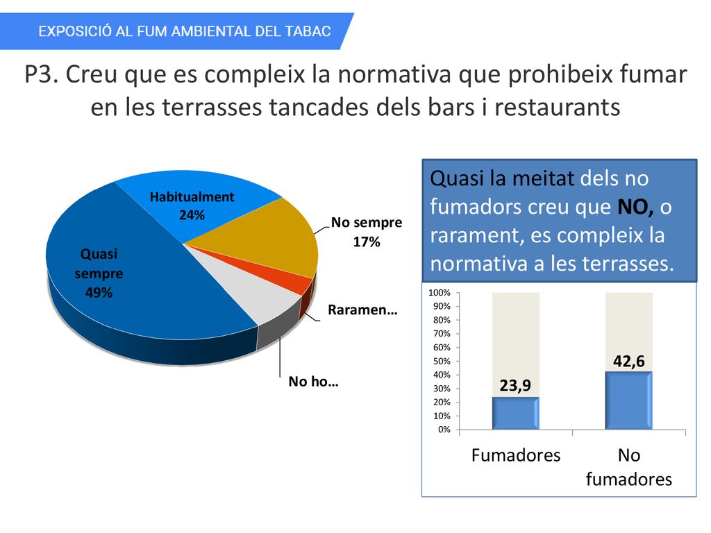 P3. Creu que es compleix la normativa que prohibeix fumar en les terrasses tancades dels bars i restaurants