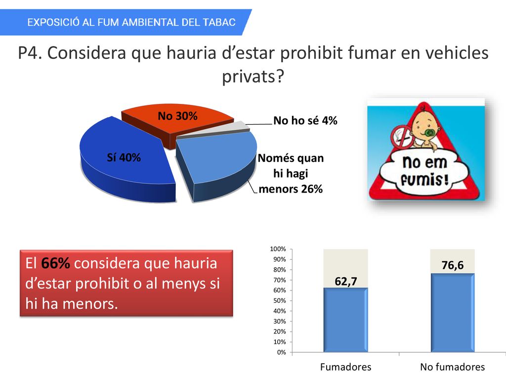 P4. Considera que hauria d’estar prohibit fumar en vehicles privats