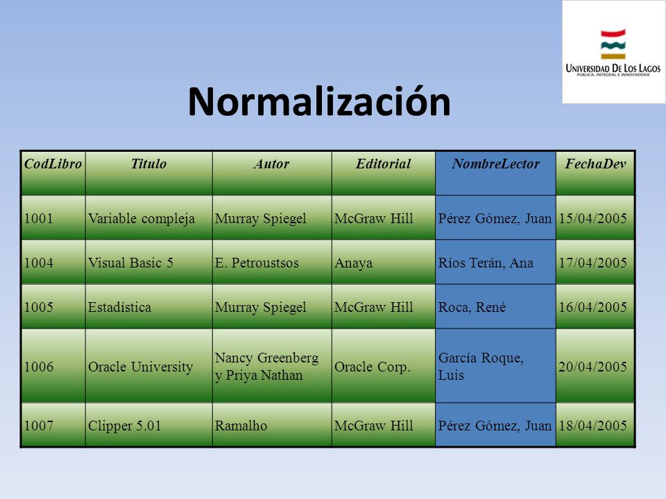 Normalización CodLibro Titulo Autor Editorial NombreLector FechaDev