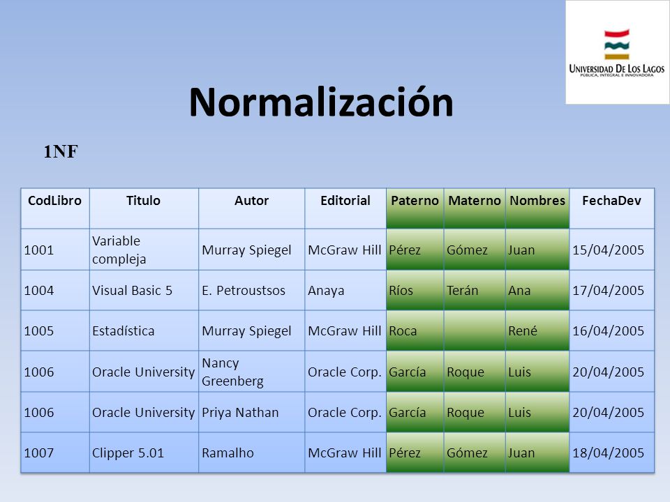 Normalización 1NF CodLibro Titulo Autor Editorial Paterno Materno