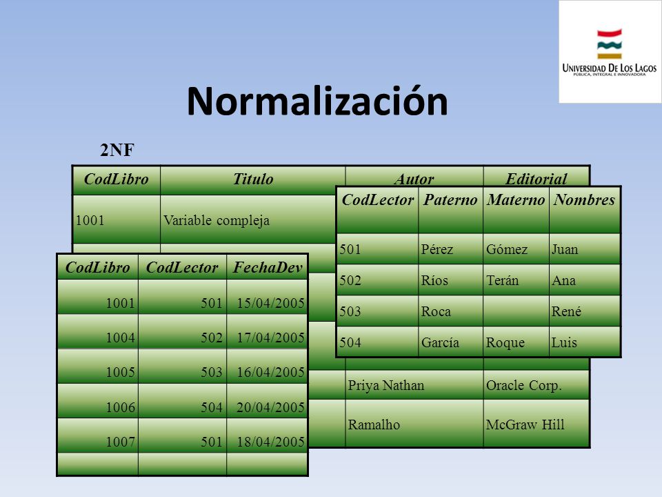 Normalización 2NF CodLibro Titulo Autor Editorial CodLector Paterno