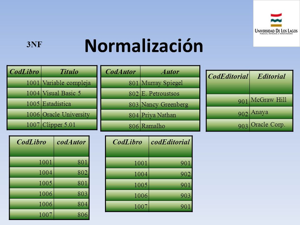 Normalización 3NF CodLibro Titulo CodAutor Autor CodEditorial