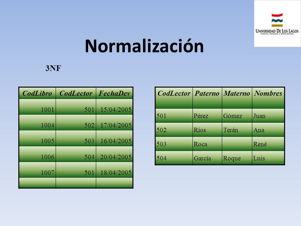 Normalización 3NF CodLibro CodLector FechaDev CodLector Paterno