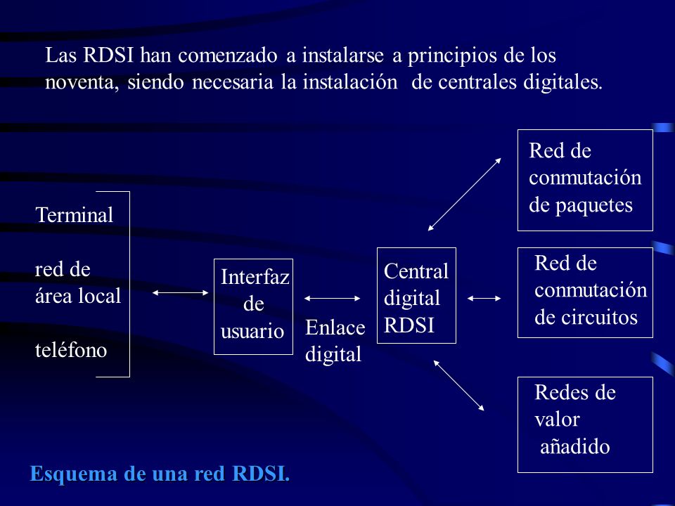 Las RDSI han comenzado a instalarse a principios de los