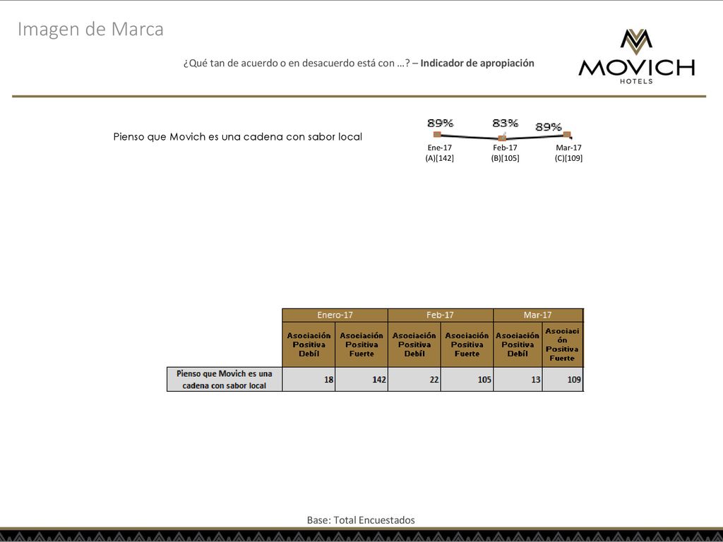 Imagen de Marca ¿Qué tan de acuerdo o en desacuerdo está con … – Indicador de apropiación. Pienso que Movich es una cadena con sabor local.