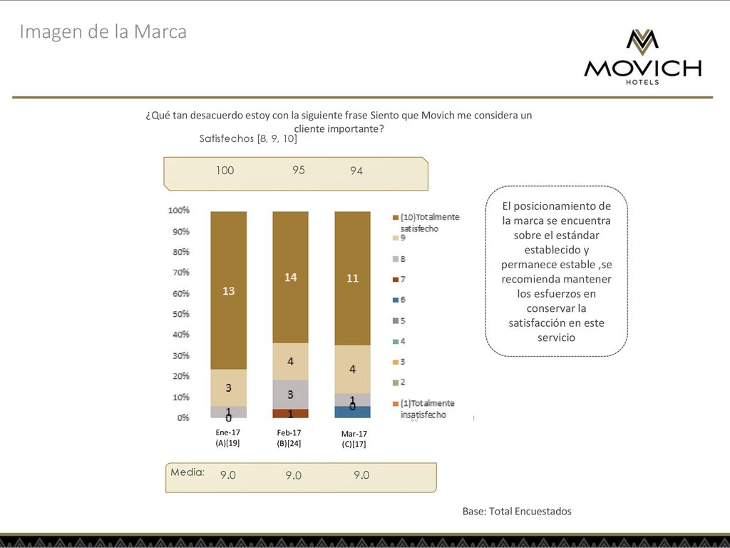 Imagen de la Marca ¿Qué tan desacuerdo estoy con la siguiente frase Siento que Movich me considera un cliente importante