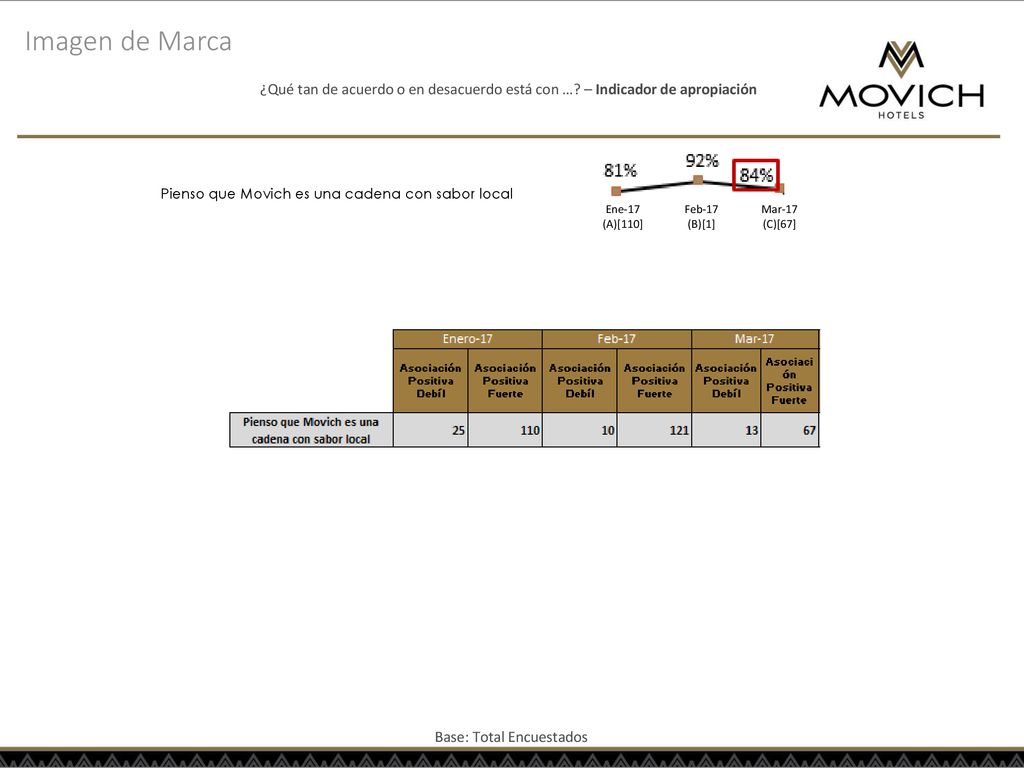 Imagen de Marca ¿Qué tan de acuerdo o en desacuerdo está con … – Indicador de apropiación. Pienso que Movich es una cadena con sabor local.