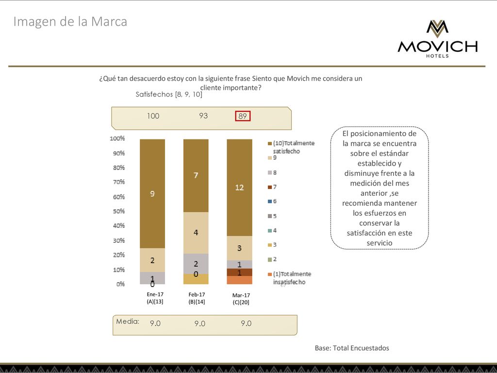 Imagen de la Marca ¿Qué tan desacuerdo estoy con la siguiente frase Siento que Movich me considera un cliente importante