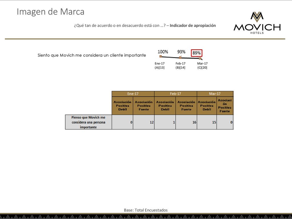 Imagen de Marca ¿Qué tan de acuerdo o en desacuerdo está con … – Indicador de apropiación. Siento que Movich me considera un cliente importante.