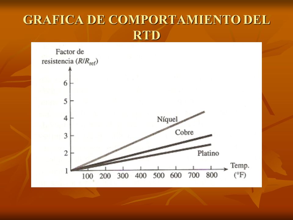 GRAFICA DE COMPORTAMIENTO DEL RTD