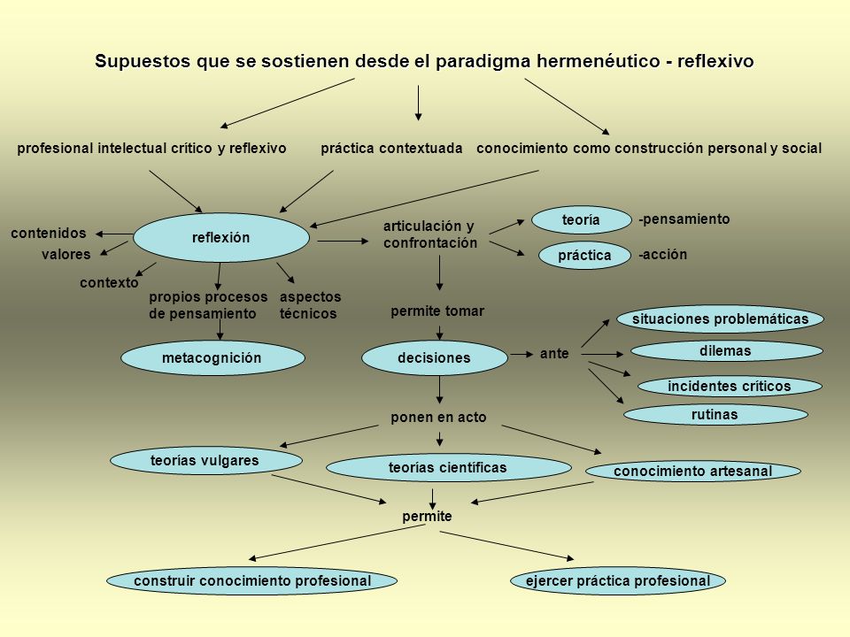 Supuestos que se sostienen desde el paradigma hermenéutico - reflexivo
